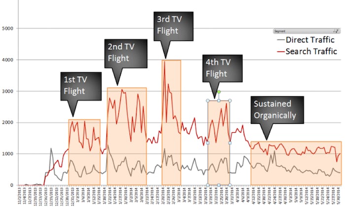 tv impact on search